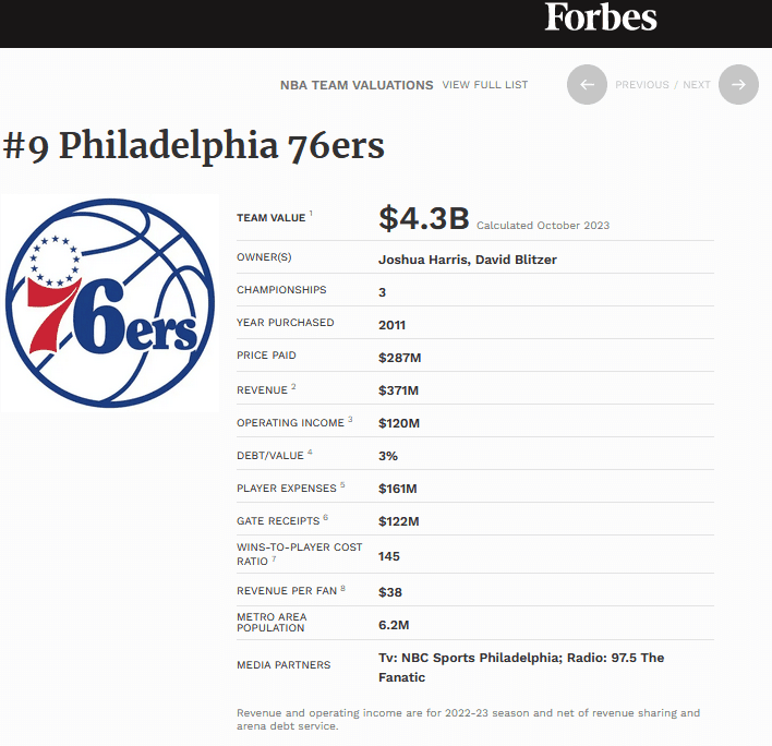 Philadelphia 76ers NBA team valuation and financial details for investor insights.