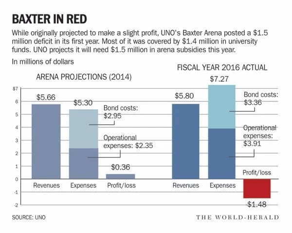 Baxter Arena financial projection chart for subsidy funding and expenses.