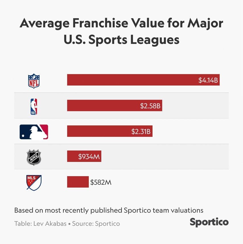 Franchise value comparison of major U.S. sports leagues with focus on sports franchise valuations.