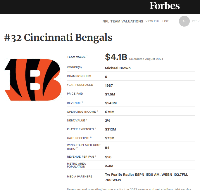 A vibrant Cincinnati Bengals team logo with financial and valuation statistics displayed in a sports business context.