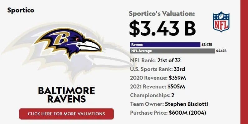 Baltimore Ravens NFL team valuation infographic showcasing team worth and financial details for sports investment insights.