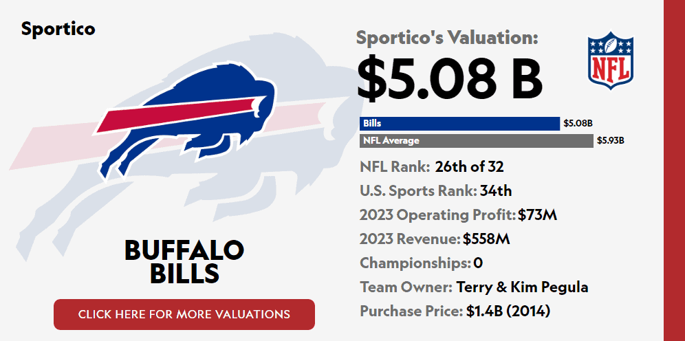 Buffalo Bills franchise valuation surpasses $5 billion, highlighting sports team investment worthiness.