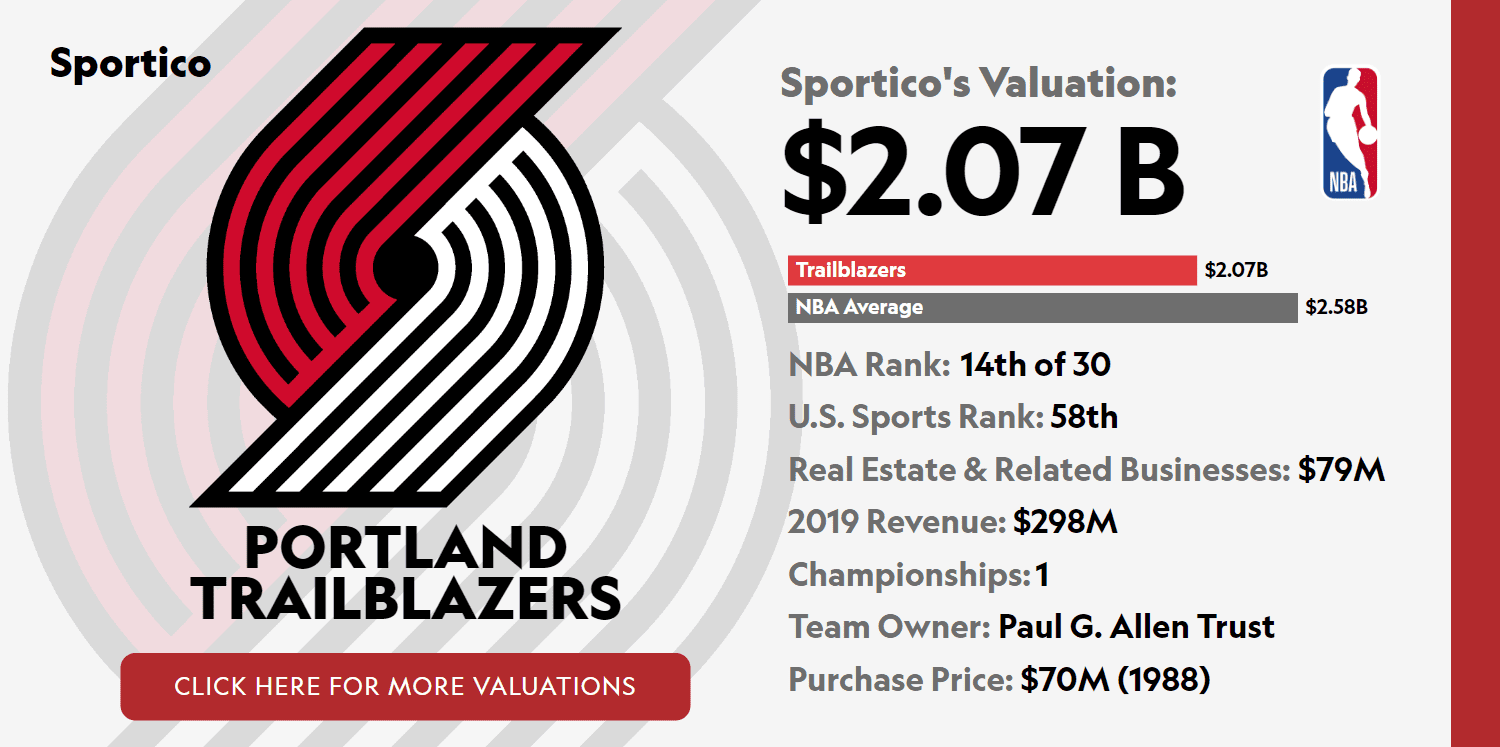 Portland Trailblazers valuation and statistics